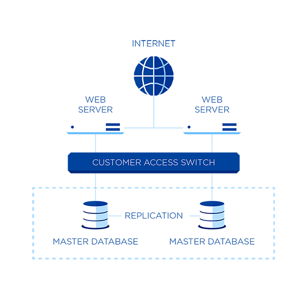 Cluster Structure - Redundant