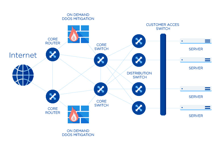 GloboTech Redundant Network