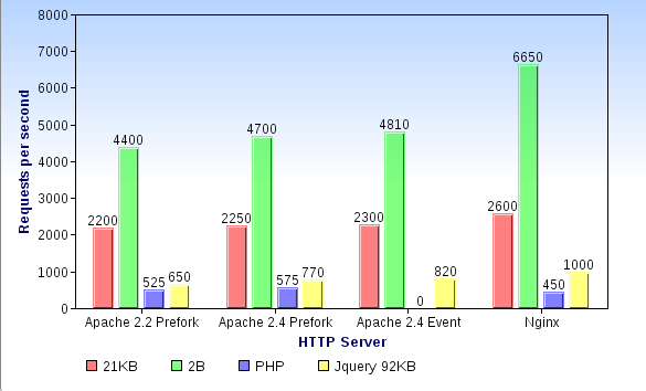 HTTP benchmark apache nginx