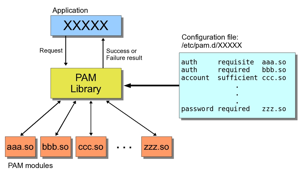 PAM policy schema