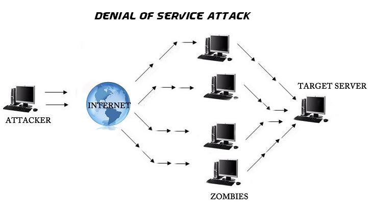 dos attack schema