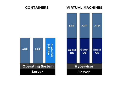 Containers vs Virtual Machines