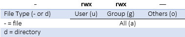 chmod: Symbolic Mode