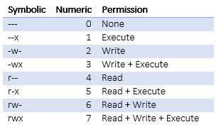 chmod symbolic numeric